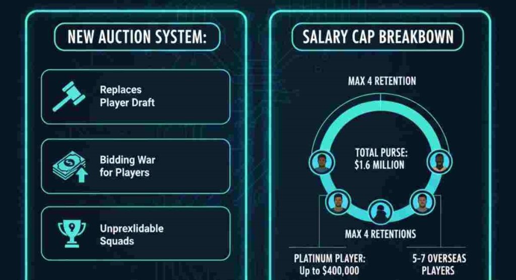 psl 11 player auction salary cap strategy 2026
