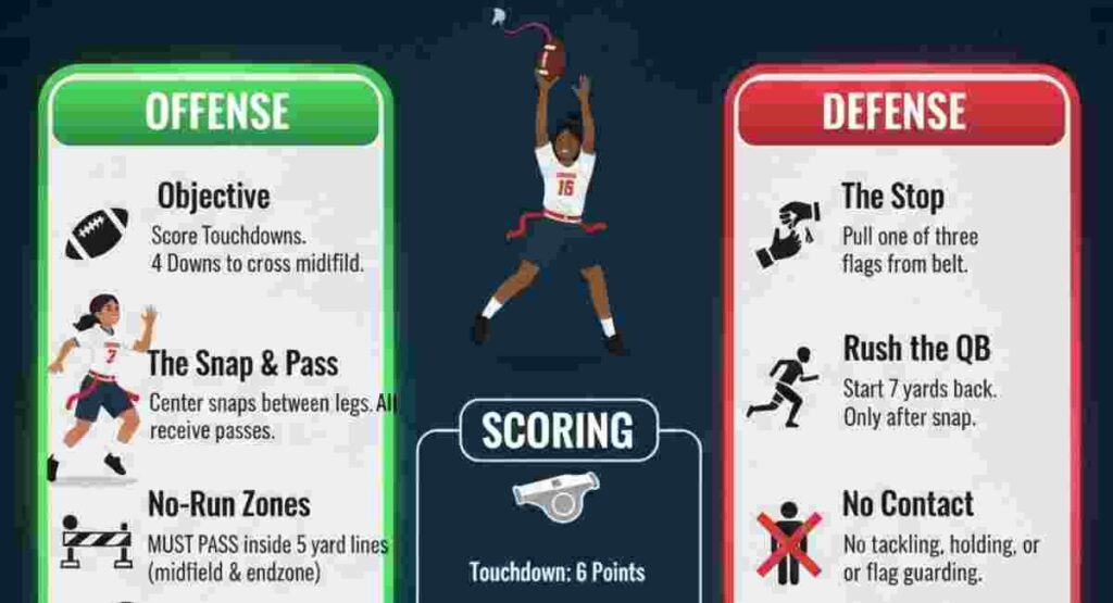 basic rules girls flag football 2026 infographic