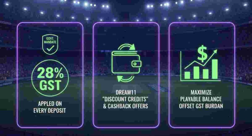 dream11 28 percent gst policy discount credits