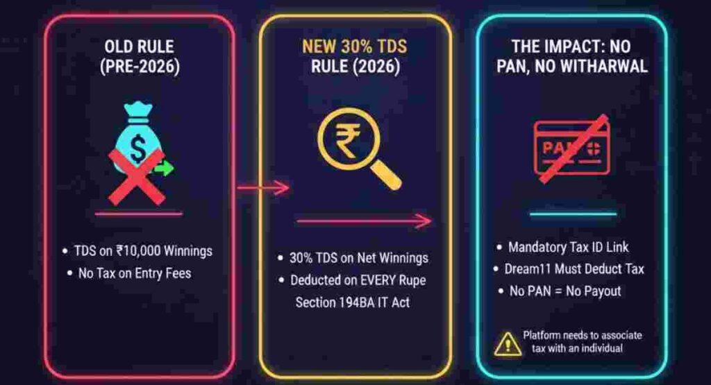 idream11 30 percent tds rule section 194ba impact