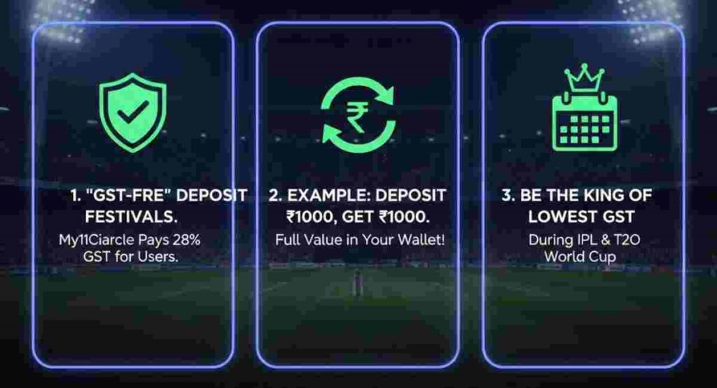 my11circle gst free deposit offers 2026