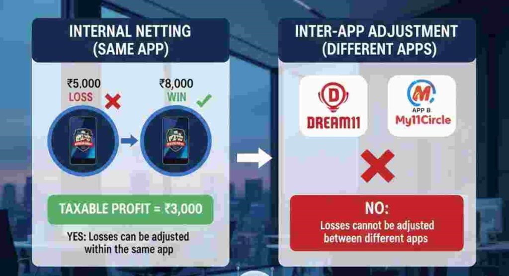 offset losses fantasy apps itr 2026 rules