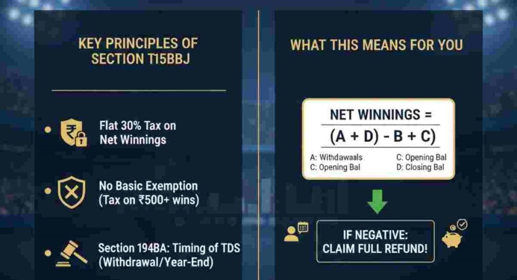 section 115bbj dream11 tax law 2026