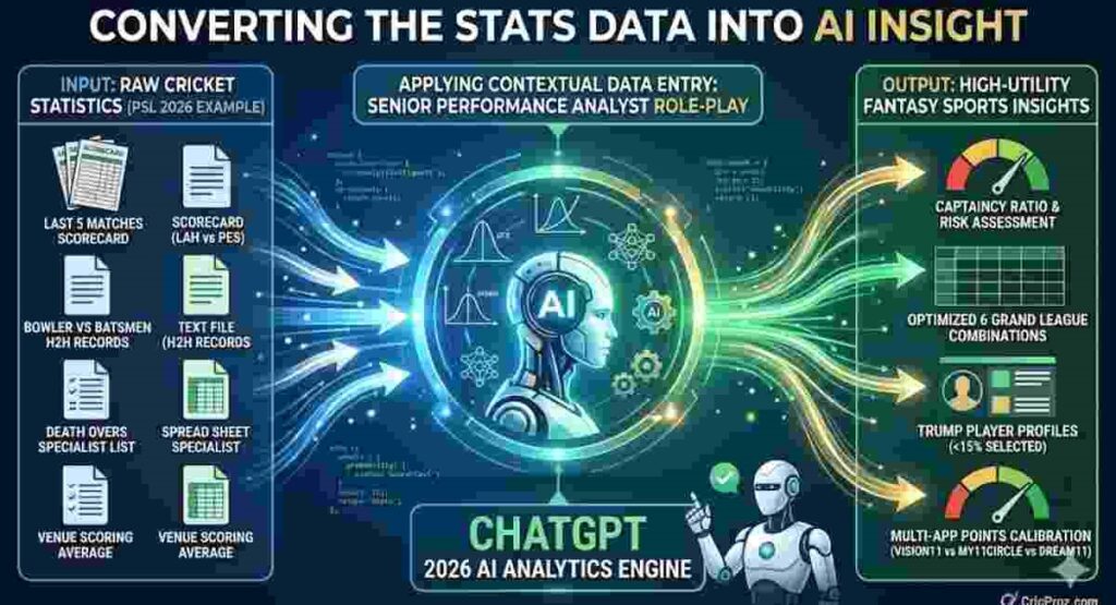 Converting The Stats Data Into AI Insight