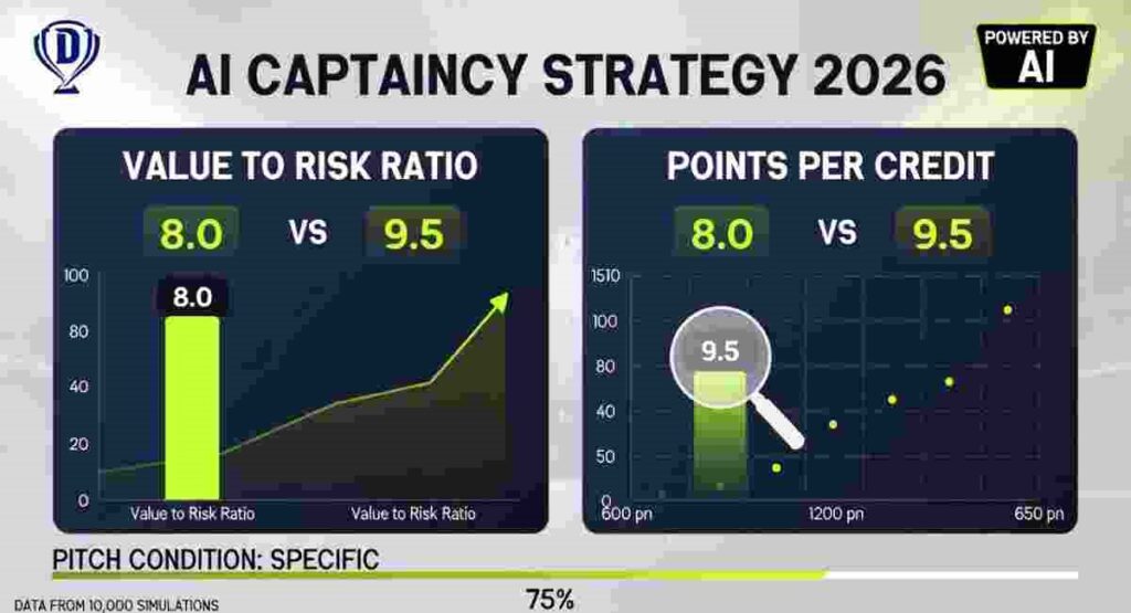 ai captaincy dream11 value risk 2026