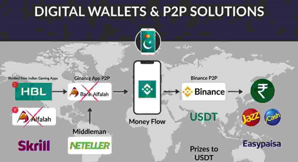 dream11 withdrawal pakistan p2p binance airtm guide