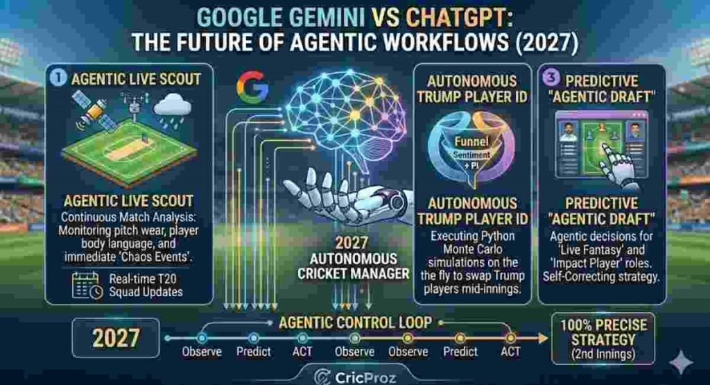 google gemini vs chatgpt 2027 agentic workflow