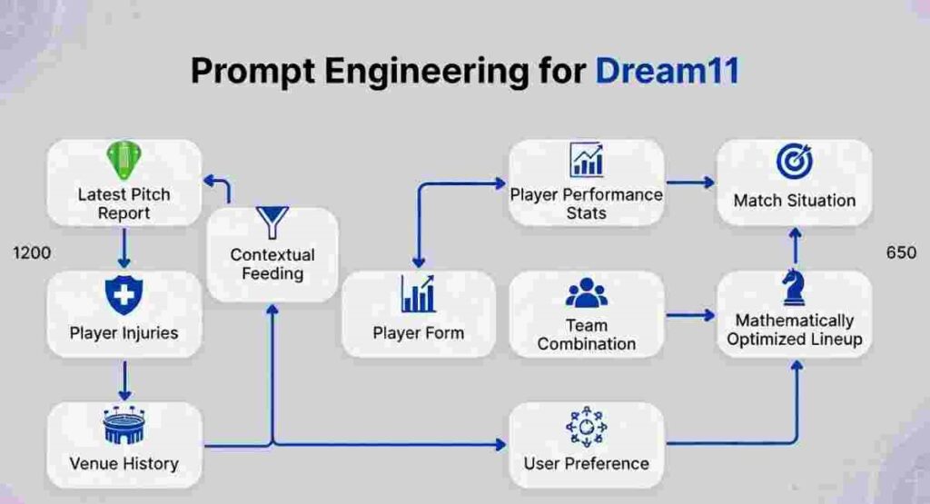 prompt engineering dream11 contextual feeding 2026