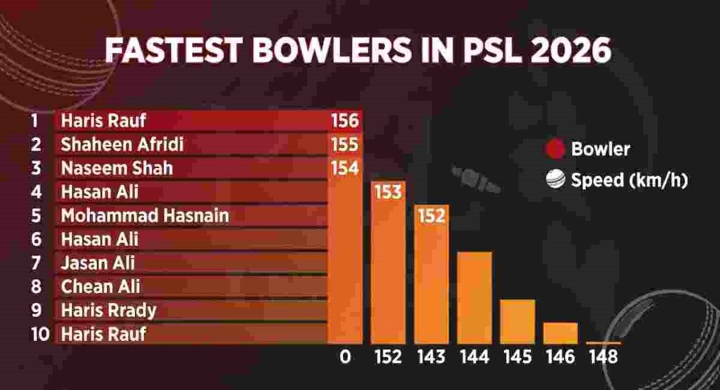 psl 2026 fastest bowlers top speeds bar chart