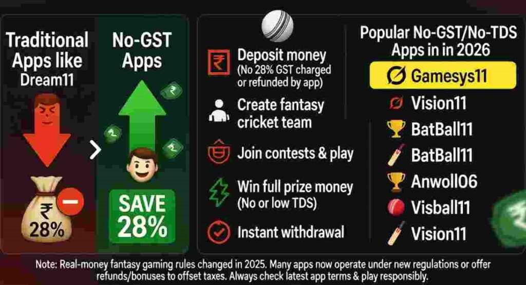 how no gst apps work 2026 guide