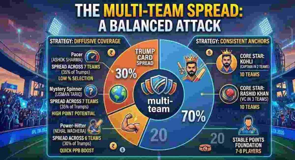 multi team spread balanced attack strategy ipl 2026
