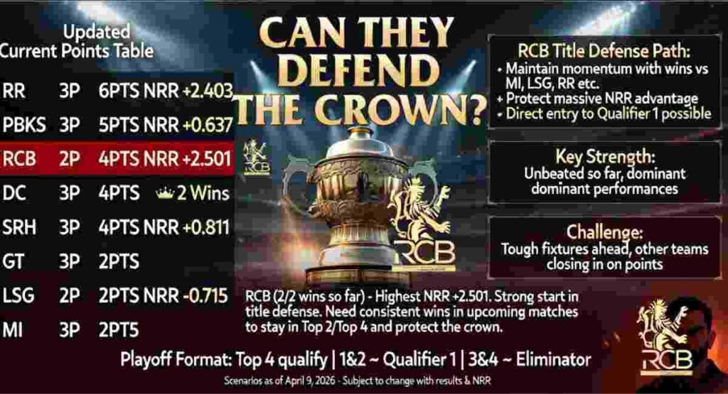 rcb playoff qualification ipl 2026 analysis