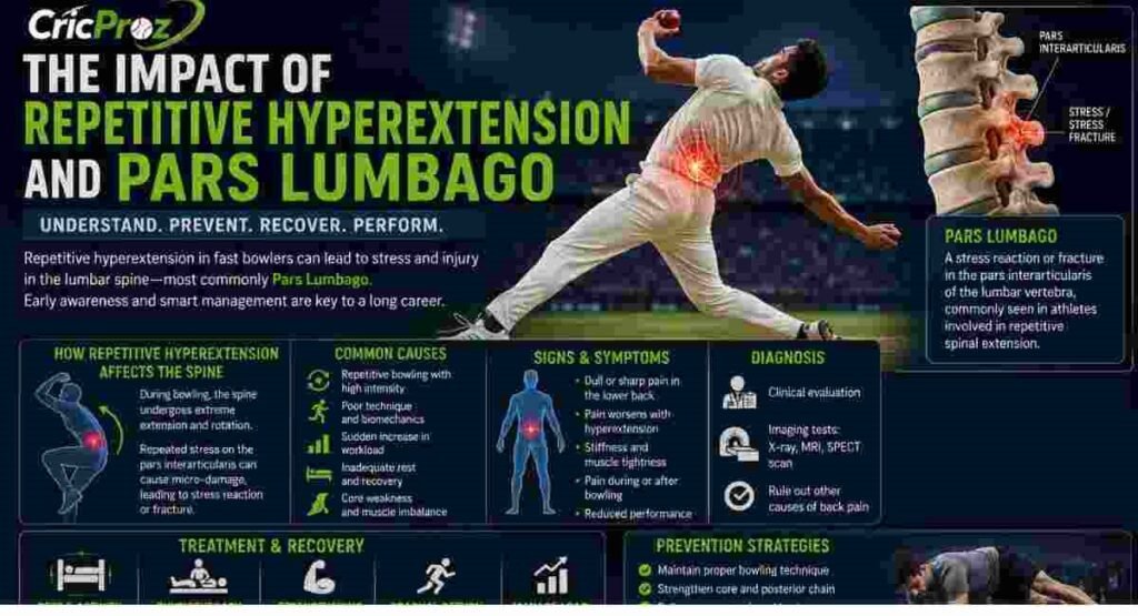 repetitive hyperextension lumbar stress